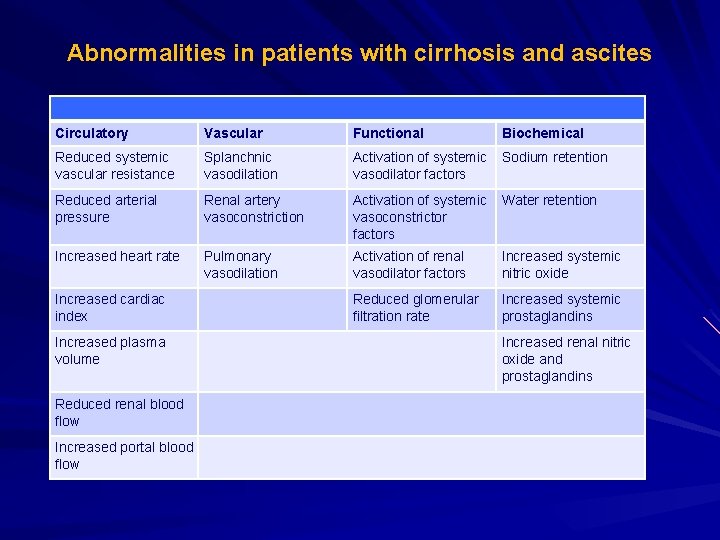 Abnormalities in patients with cirrhosis and ascites Circulatory Vascular Functional Reduced systemic vascular resistance