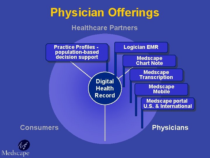 Physician Offerings Healthcare Partners Practice Profiles population-based decision support Digital Health Record Consumers Logician