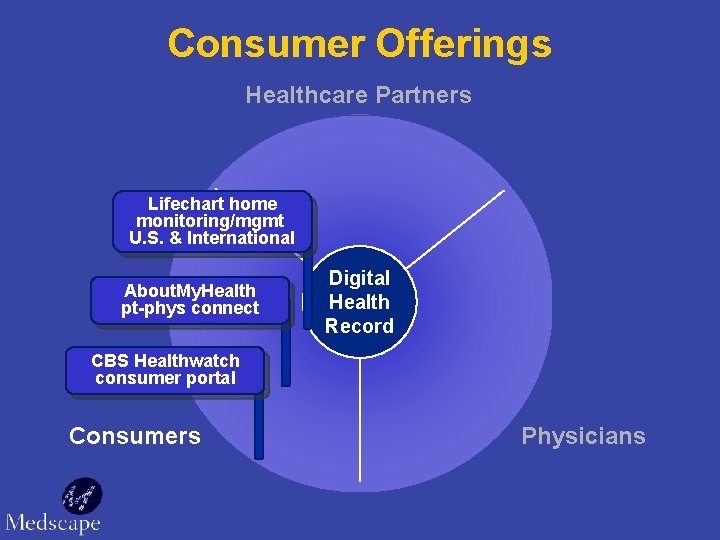 Consumer Offerings Healthcare Partners Lifechart home monitoring/mgmt U. S. & International About. My. Health