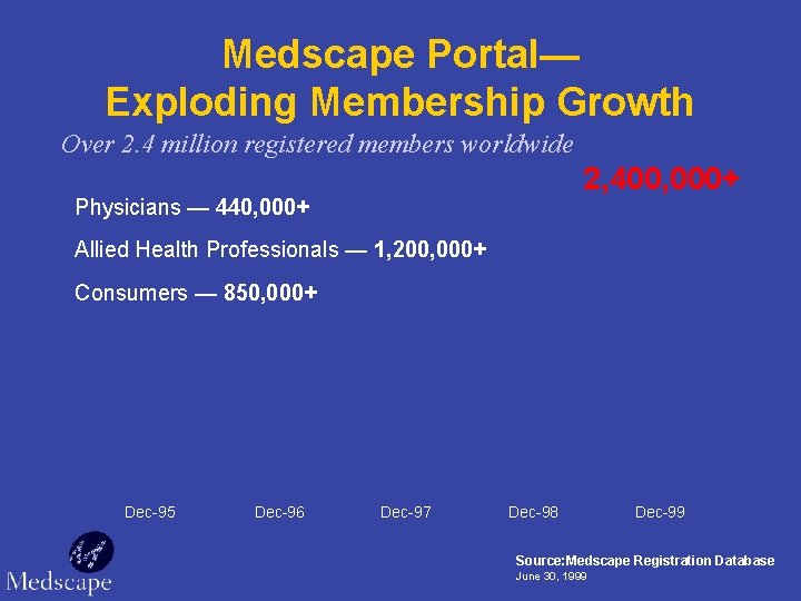 Medscape Portal— Exploding Membership Growth Over 2. 4 million registered members worldwide 2, 400,