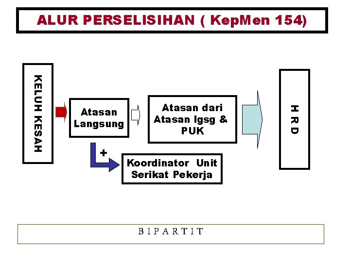 ALUR PERSELISIHAN ( Kep. Men 154) + Atasan dari Atasan lgsg & PUK Koordinator ALUR PERSELISIHAN ( Kep. Men 154) + Atasan dari Atasan lgsg & PUK Koordinator