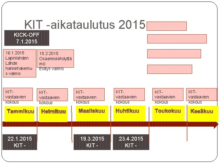 KIT -aikataulutus 2015 KICK-OFF 7. 1. 2015 16. 1. 2015 Lapinlahden Lähde hankehakemu s