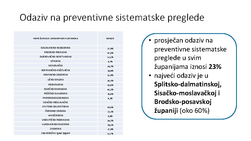 Odaziv na preventivne sistematske preglede POPIS ŽUPANIJA I ZDRAVSTVENIH USTANOVA ODAZIV BJELOVARSKO-BILOGORSKA 17, 6%