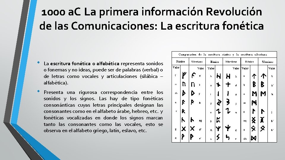 1000 a. C La primera información Revolución de las Comunicaciones: La escritura fonética •