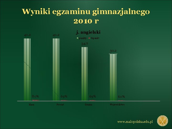 Wyniki egzaminu gimnazjalnego 2010 r 40. 2 j. angielski 40. 2 punkty %punkt 34.