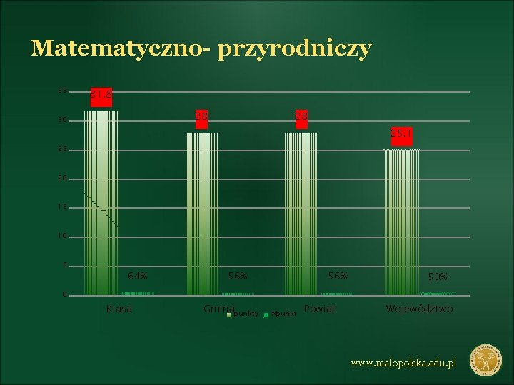 Matematyczno- przyrodniczy 35 31. 8 28 30 28 25. 1 25 20 15 10