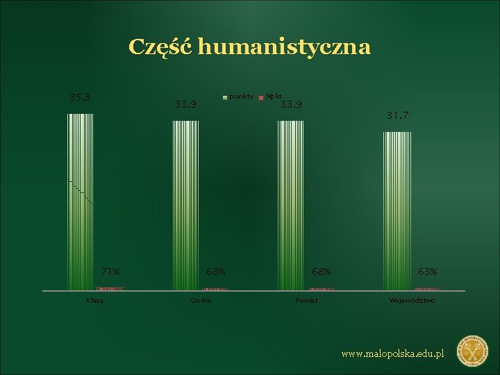 Część humanistyczna 35. 3 punkty 33. 9 71% Klasa 68% Gmina %pkt 33. 9