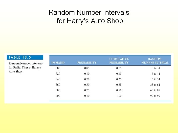 Random Number Intervals for Harry’s Auto Shop Random Number Intervals for Harry’s Auto Shop