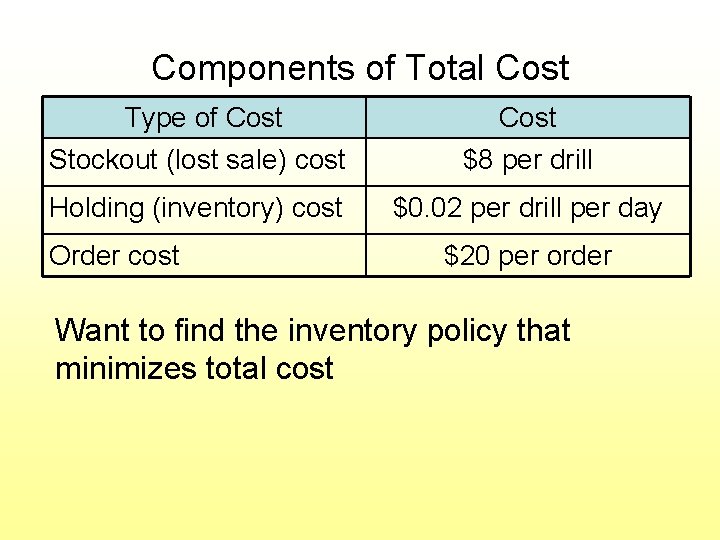 Components of Total Cost Type of Cost Stockout (lost sale) cost Cost $8 per