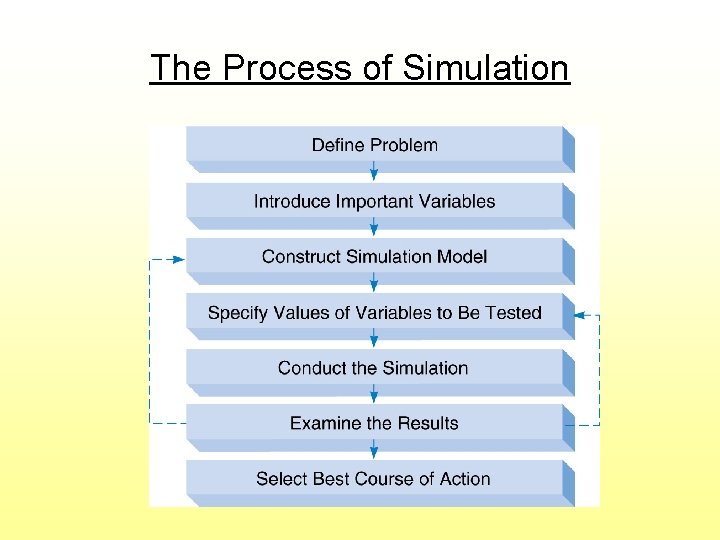 The Process of Simulation 