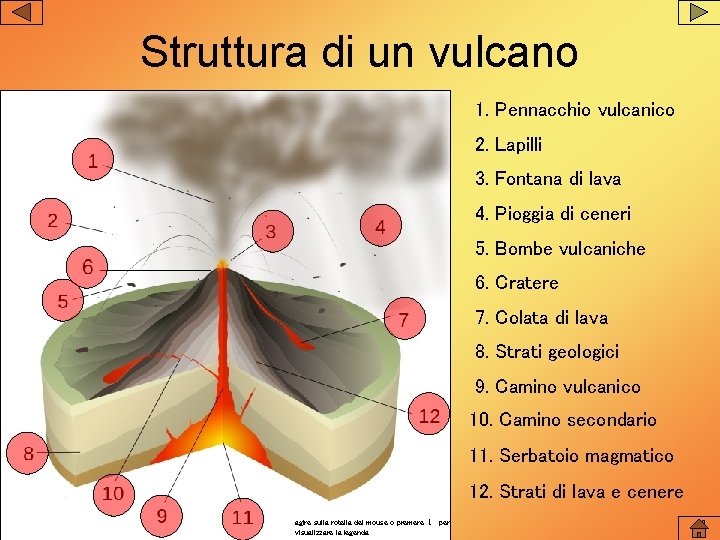 Struttura di un vulcano 1. Pennacchio vulcanico 2. Lapilli 3. Fontana di lava 4. Struttura di un vulcano 1. Pennacchio vulcanico 2. Lapilli 3. Fontana di lava 4.
