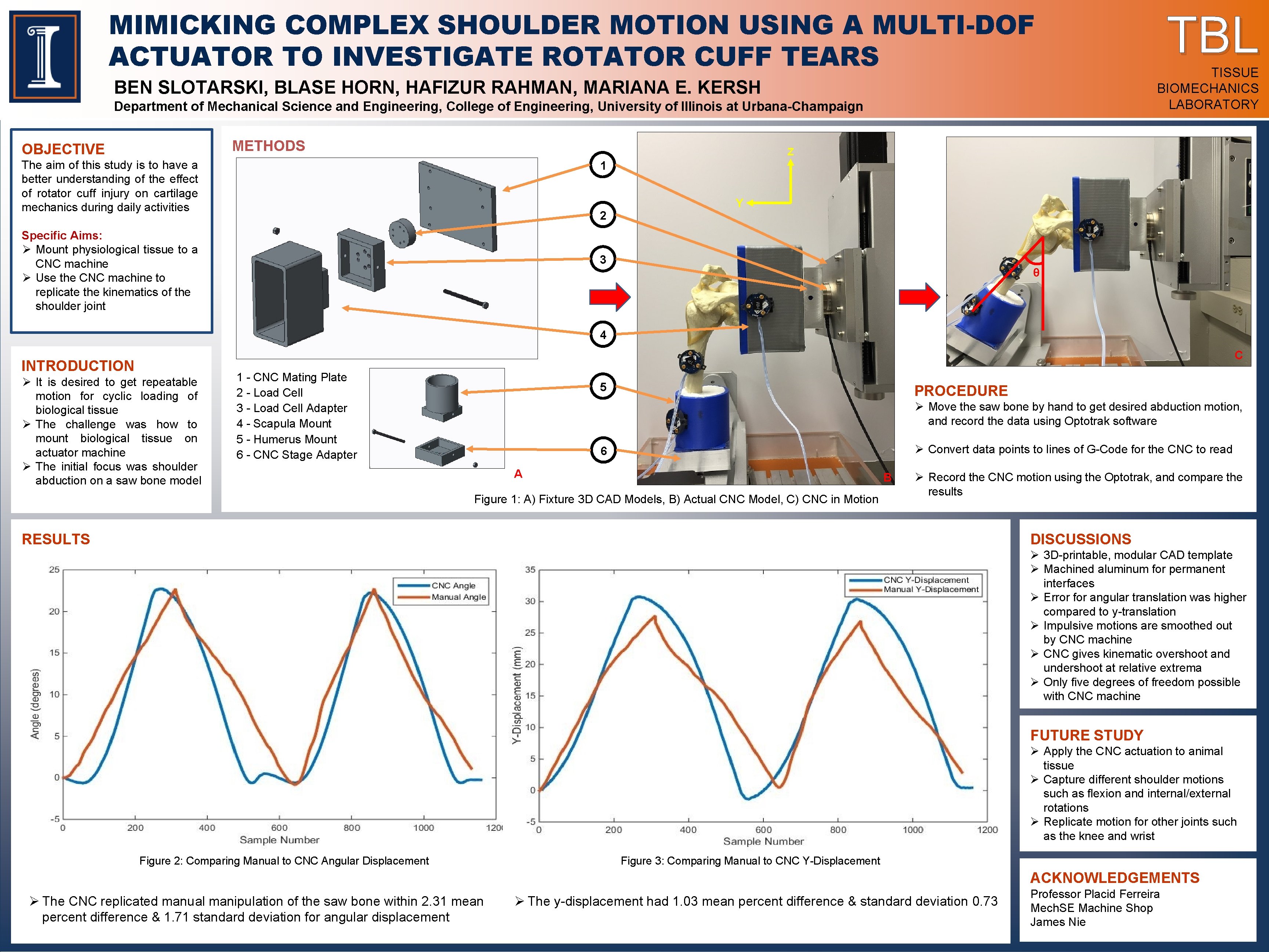 MIMICKING COMPLEX SHOULDER MOTION USING A MULTI-DOF ACTUATOR TO INVESTIGATE ROTATOR CUFF TEARS BEN