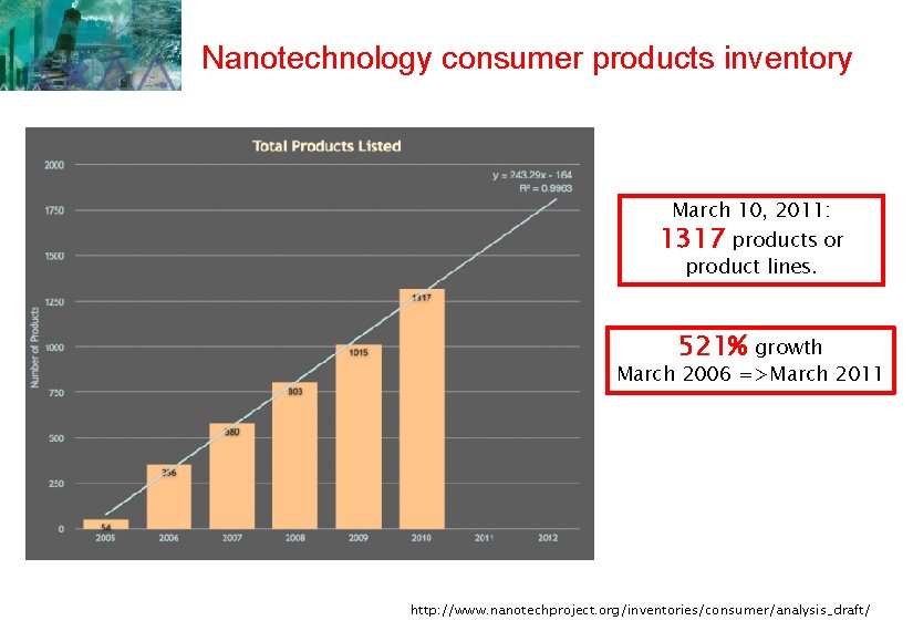 Nanotechnology consumer products inventory March 10, 2011: 1317 products or product lines. 521% growth Nanotechnology consumer products inventory March 10, 2011: 1317 products or product lines. 521% growth