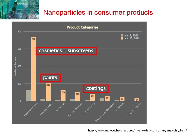 Nanoparticles in consumer products cosmetics - sunscreens paints coatings http: //www. nanotechproject. org/inventories/consumer/analysis_draft/ Nanoparticles in consumer products cosmetics - sunscreens paints coatings http: //www. nanotechproject. org/inventories/consumer/analysis_draft/