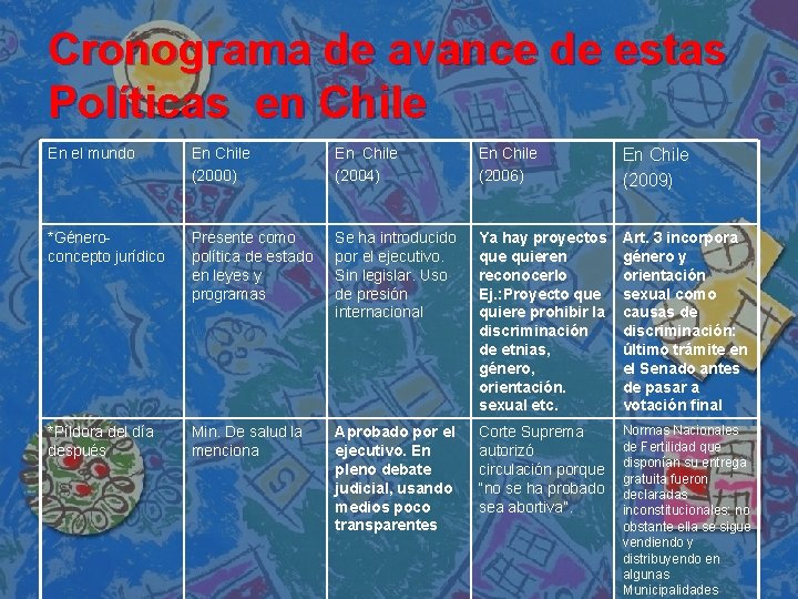 Cronograma de avance de estas Políticas en Chile En el mundo En Chile (2000)