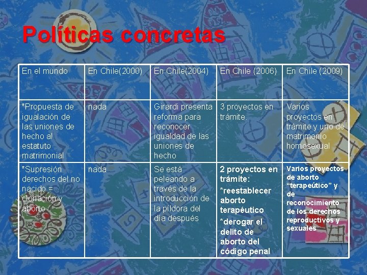 Políticas concretas En el mundo En Chile(2000) En Chile(2004) *Propuesta de igualación de las