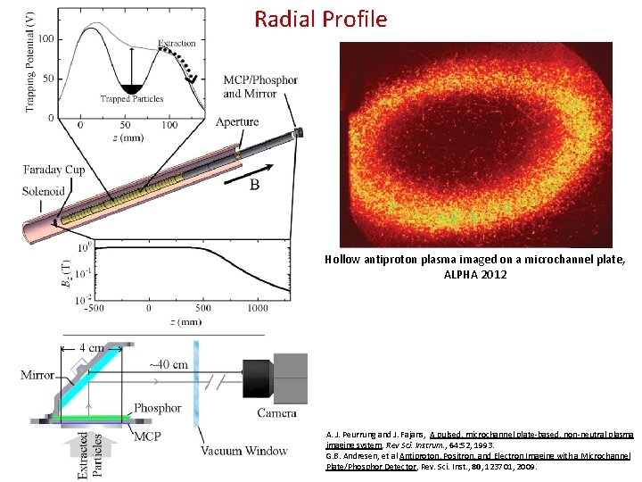 Radial Profile Hollow antiproton plasma imaged on a microchannel plate, ALPHA 2012 A. J.