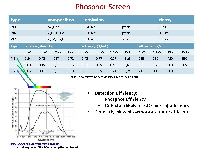 Phosphor Screen type composition emission P 43 Gd 2 O 2 S: Tb 540