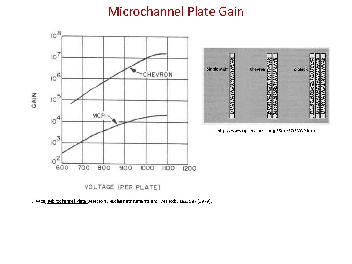 Microchannel Plate Gain http: //www. optimacorp. co. jp/Burle. EO/MCP. htm J. Wiza, Microchannel Plate