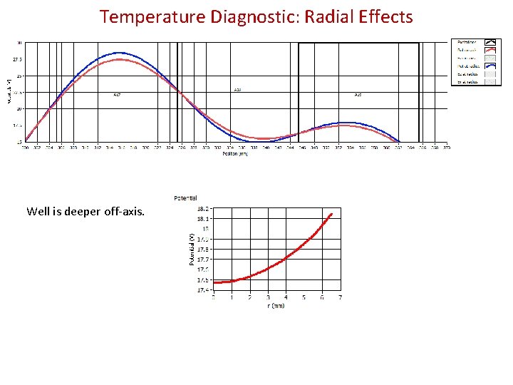 Temperature Diagnostic: Radial Effects Well is deeper off-axis. 