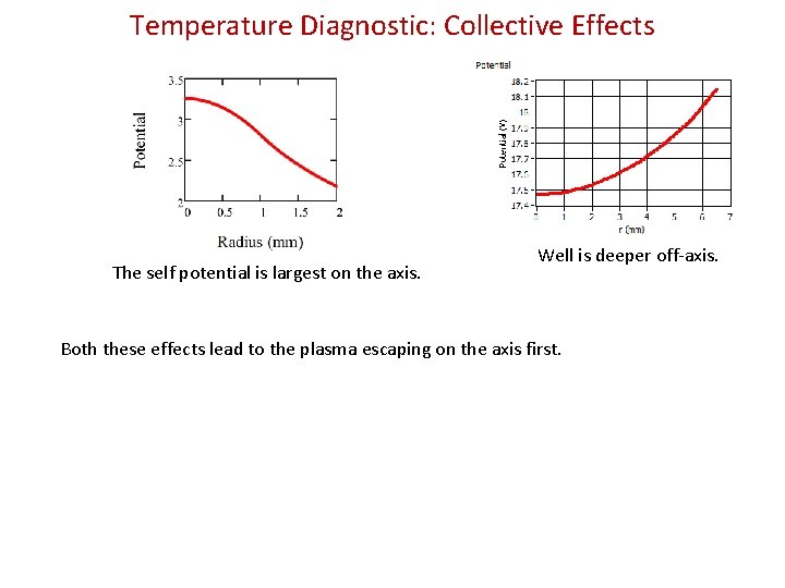 Temperature Diagnostic: Collective Effects The self potential is largest on the axis. Well is