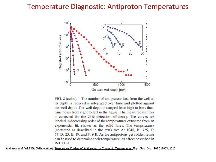 Temperature Diagnostic: Antiproton Temperatures Andresen et al (ALPHA Collaboration), Evaporative Cooling of Antiprotons to