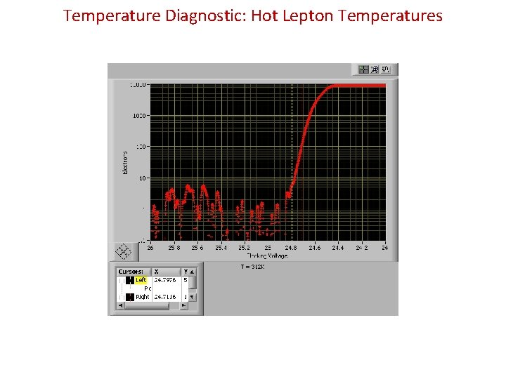 Temperature Diagnostic: Hot Lepton Temperatures 