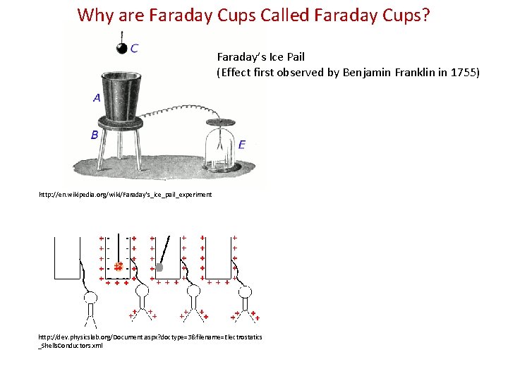 Why are Faraday Cups Called Faraday Cups? Faraday’s Ice Pail (Effect first observed by