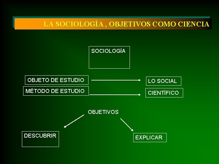 LA SOCIOLOGÍA , OBJETIVOS COMO CIENCIA SOCIOLOGÍA OBJETO DE ESTUDIO LO SOCIAL MÉTODO DE