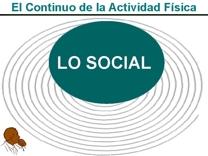 El Continuo de la Actividad Física SISTEMA/SISTEMAS INSTITUCIÓN/INSTITUCIONES LO SOCIAL INSTITUCIÓN HOMBRE/HOMBRES HOMBRE/SER 