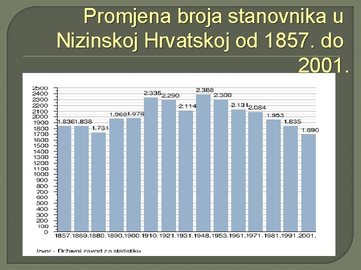 Promjena broja stanovnika u Nizinskoj Hrvatskoj od 1857. do 2001. 