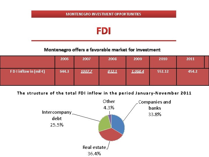 MONTENEGRO INVESTMENT OPPORTUNITIES FDI Montenegro offers a favorable market for investment F D I