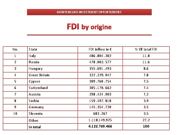 MONTENEGRO INVESTMENT OPPORTUNITIES FDI by origine No. State FDI inflow in € % Of