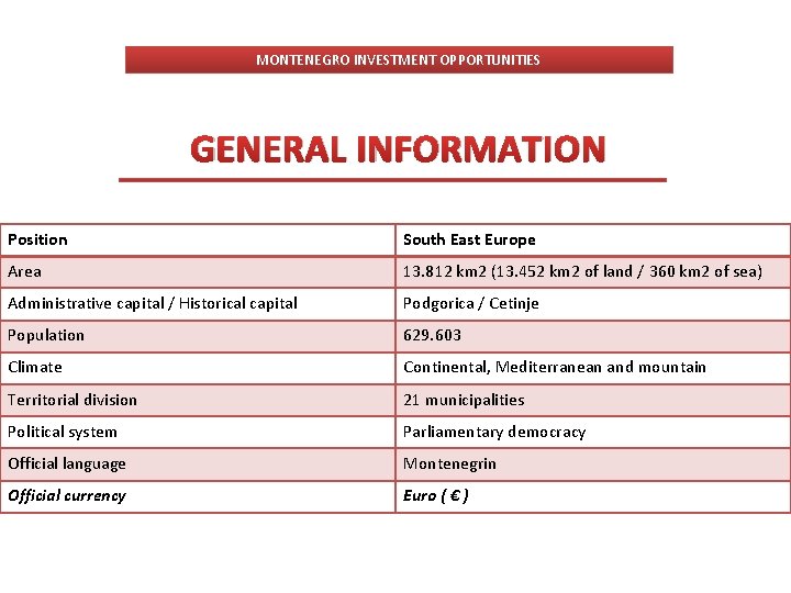 MONTENEGRO INVESTMENT OPPORTUNITIES GENERAL INFORMATION Position South East Europe Area 13. 812 km 2