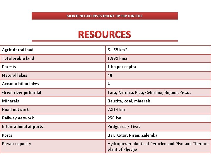 MONTENEGRO INVESTMENT OPPORTUNITIES RESOURCES Agricultural land 5. 165 km 2 Total arable land 1.