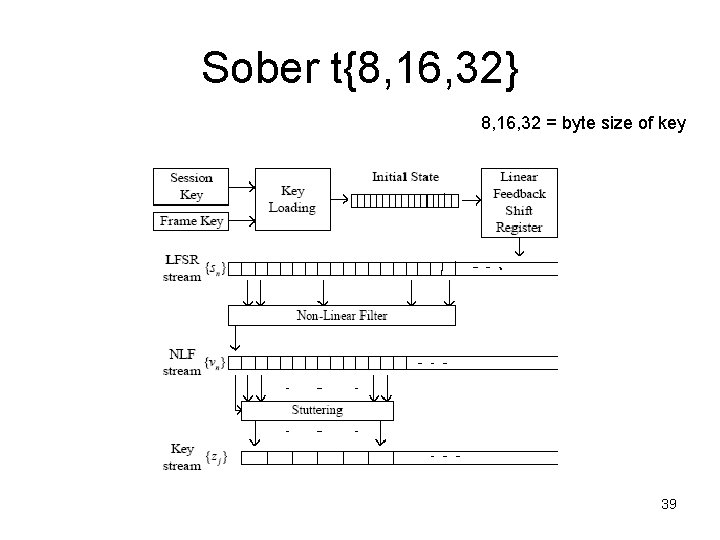 Sober t{8, 16, 32} 8, 16, 32 = byte size of key 39 