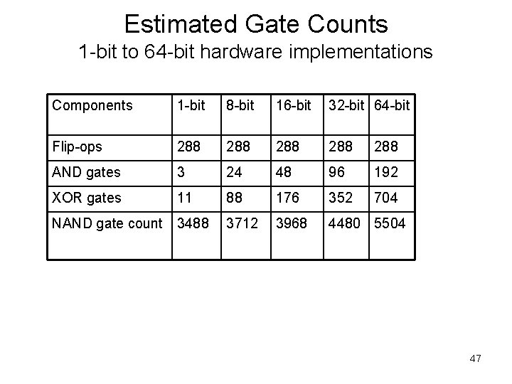 Estimated Gate Counts 1 -bit to 64 -bit hardware implementations Components 1 -bit 8