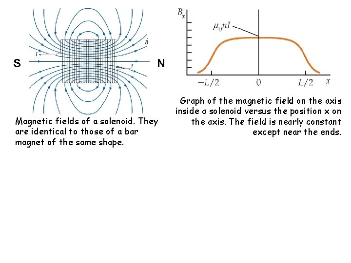 S N Magnetic fields of a solenoid. They are identical to those of a