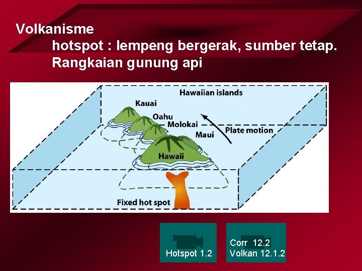 Volkanisme hotspot : lempeng bergerak, sumber tetap. Rangkaian gunung api Hotspot 1. 2 Corr