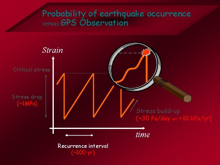 Probability of earthquake occurrence versus GPS Observation Strain Critical stress Stress drop (~1 MPa)