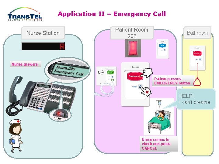 Application II – Emergency Call Nurse Station Patient Room 205 Bathroom Nurse answers Patient