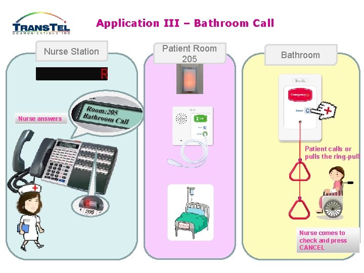 Application III – Bathroom Call Nurse Station Patient Room 205 Bathroom Nurse answers Patient