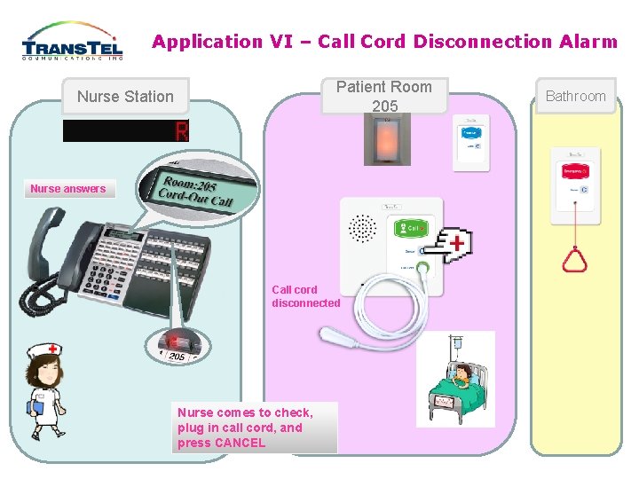 Application VI – Call Cord Disconnection Alarm Patient Room 205 Nurse Station Nurse answers Application VI – Call Cord Disconnection Alarm Patient Room 205 Nurse Station Nurse answers