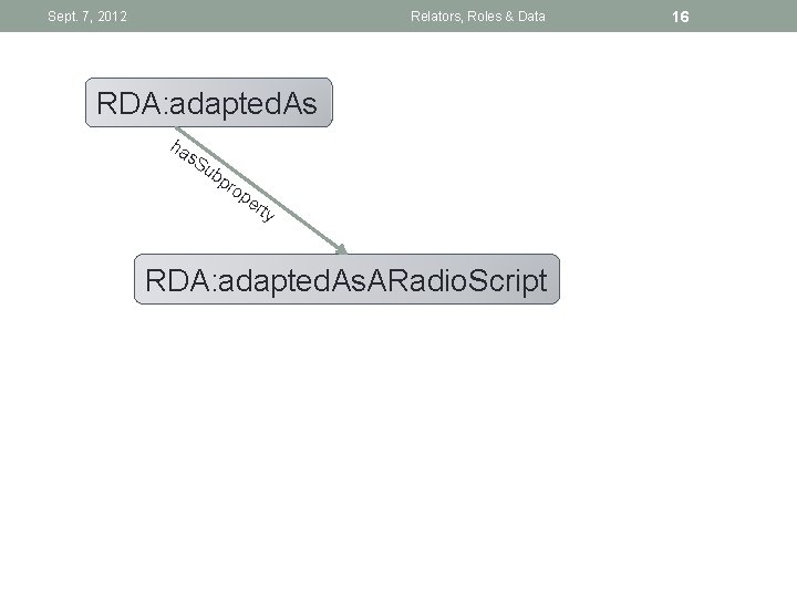 Sept. 7, 2012 Relators, Roles & Data RDA: adapted. As ha s. S ub