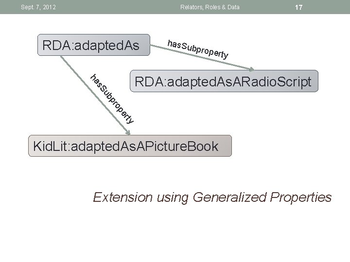 Sept. 7, 2012 Relators, Roles & Data RDA: adapted. As has. Su bprop 17