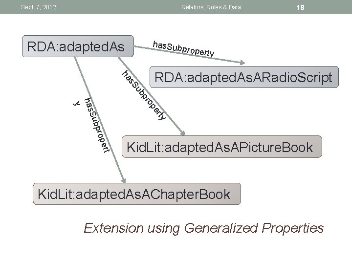 Sept. 7, 2012 Relators, Roles & Data RDA: adapted. As has. Sub 18 propert