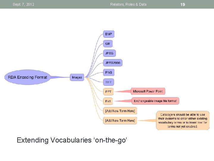 Sept. 7, 2012 Relators, Roles & Data Extending Vocabularies ‘on-the-go’ 19 