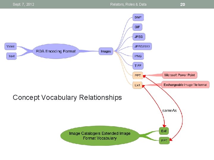 Sept. 7, 2012 Relators, Roles & Data Concept Vocabulary Relationships 20 