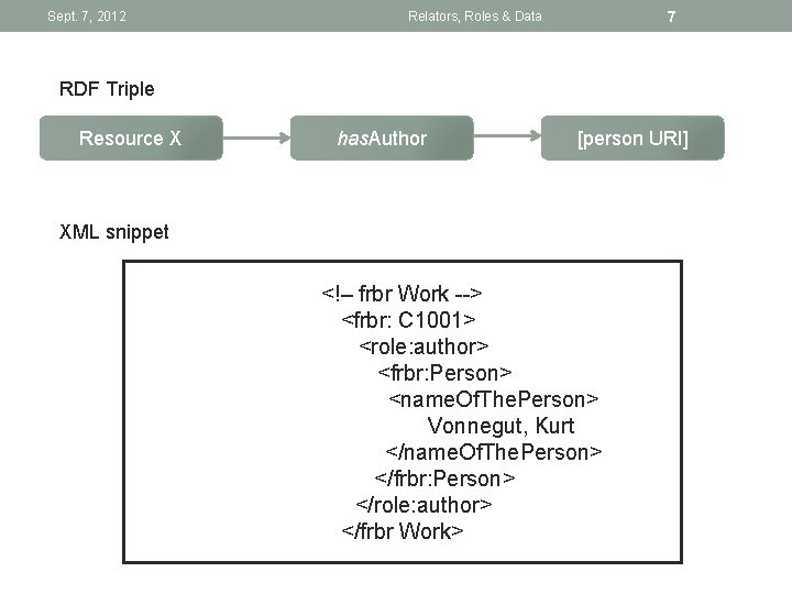 Sept. 7, 2012 7 Relators, Roles & Data RDF Triple Resource X has. Author