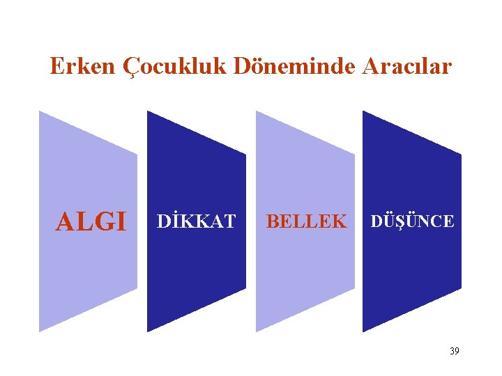 Erken Çocukluk Döneminde Aracılar ALGI DİKKAT BELLEK DÜŞÜNCE 39 